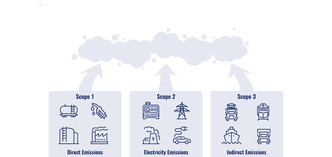 Overview of the three GHG emissions scopes