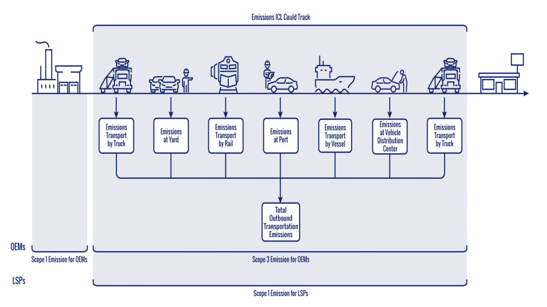 Emissions tracking for each mode of finished vehicle logistics calculation