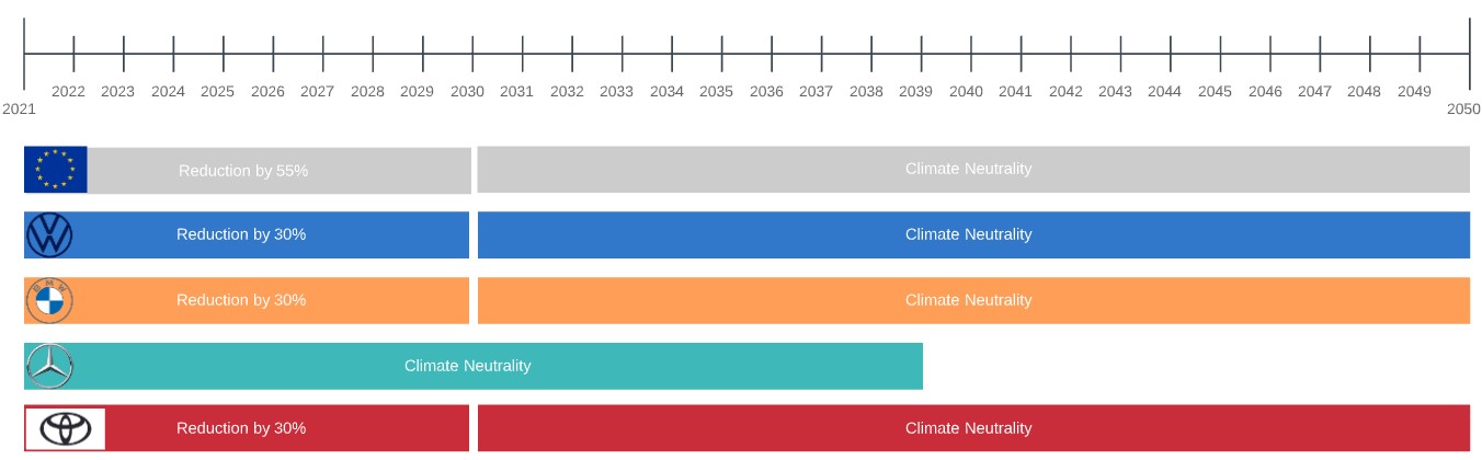 Climate goals in the Automotive Industry